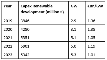 Figure 6 - Renewable development costs