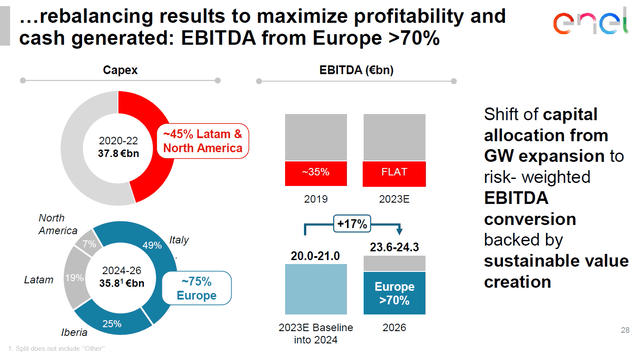 Figure 7 - Capex to focus on Italy and Iberia, CMD 2023