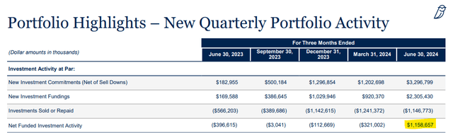 Portfolio Highlights - New Quarterly Activity