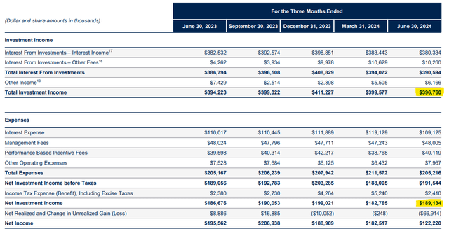 Total Investment Income