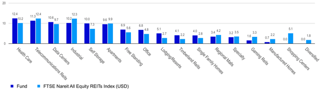 Sector breakdown (% of total net assets)