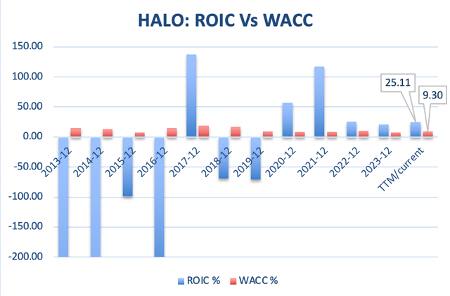 I made this graph by myself with data from GuruFocus