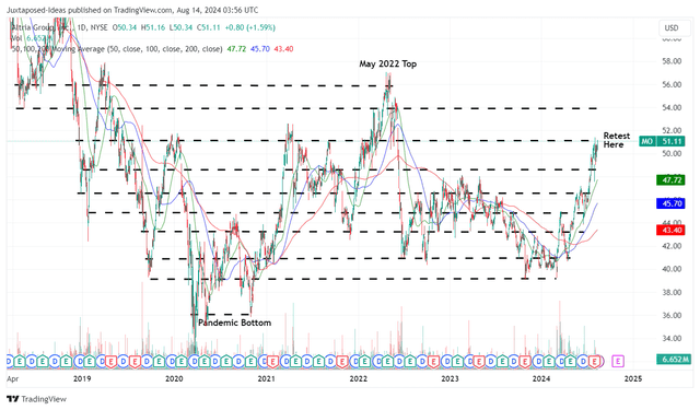 MO 6Y Stock Price