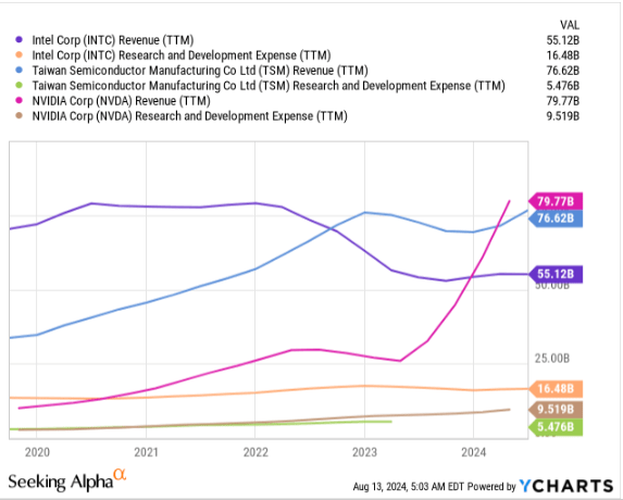 R&D Expenses Vs Revenue