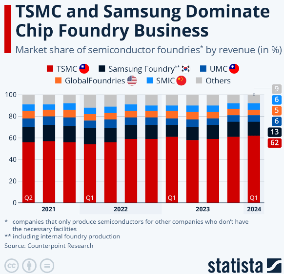 Foundry Market Share