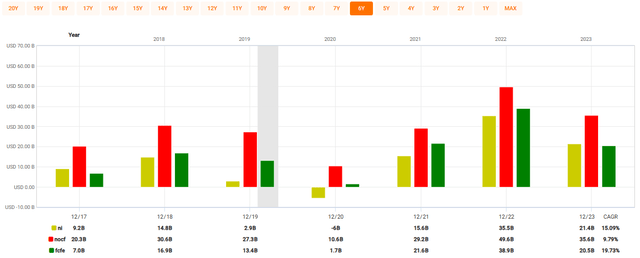 Chevron earnings, cash flow, and free cash flow