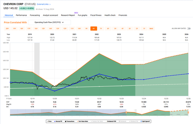 Chevron price-and-cash flow chart