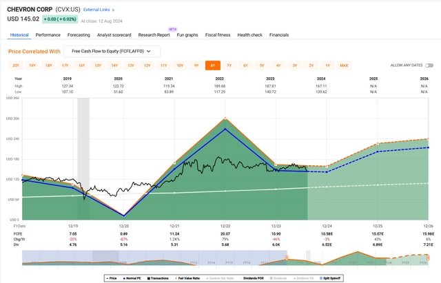 Chevron price-and-free cash flow chart