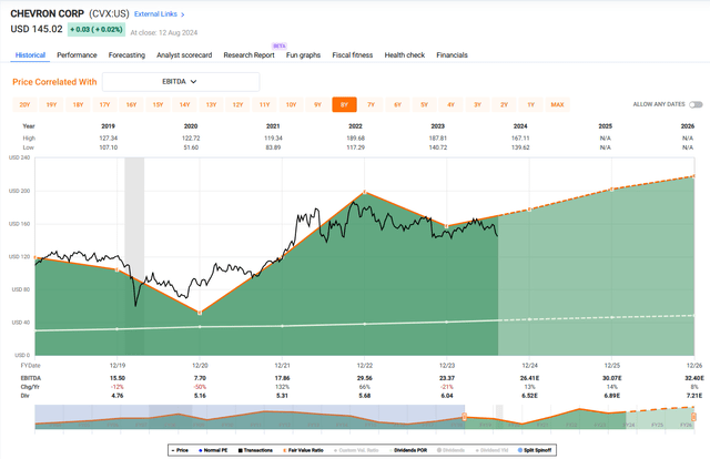 Chevron price-and-EBITDA chart