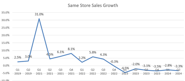 Home Depot SSS