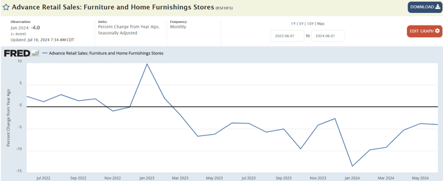 furniture and home furnishing sales growth