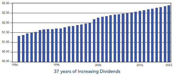 A graph of increasing dividends Description automatically generated