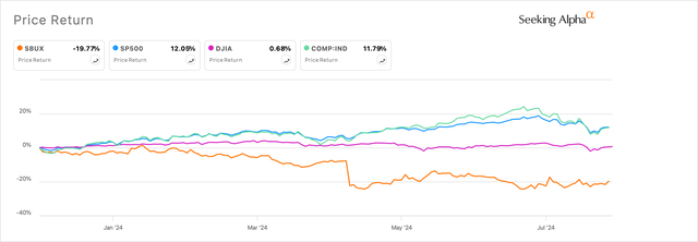 Starbucks sinks as the markets deliver returns in FY24