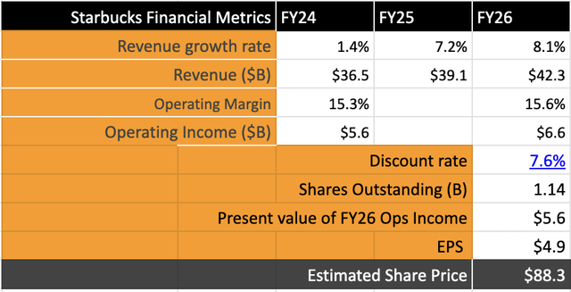 Exhibit E: Starbucks looks priced in after the stock scored big gains due to Brian Niccol's arrival