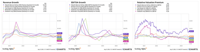 Exhibit D: Chipotle's growth rates versus its valuation multiples compared to industry peers