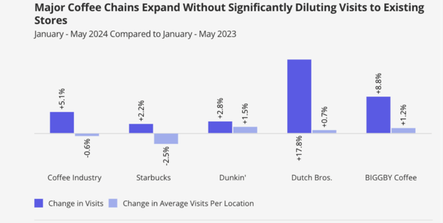 Exhibit C: Average visits to Starbucks stores decline in H1 2024