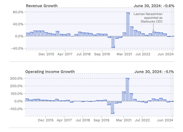 Exhibit B: Starbucks' declining growth rates in revenue and income was not well received