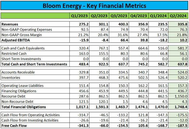 Key Financial Metrics