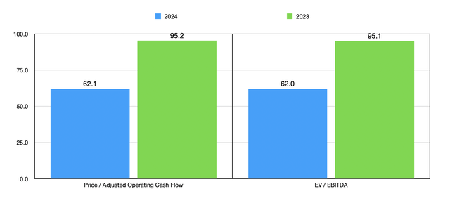 Trading Multiples