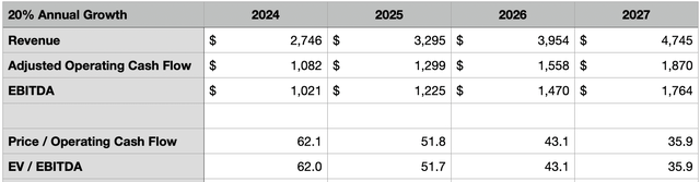 Estimates