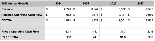 Estimates