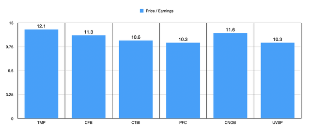 P/E