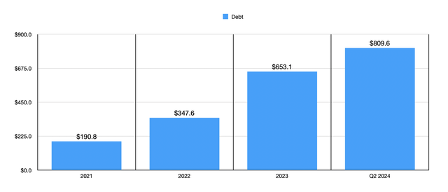 Debt