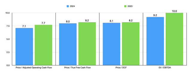 Trading Multiples