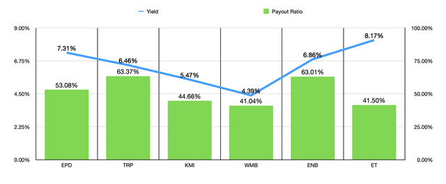 Financials