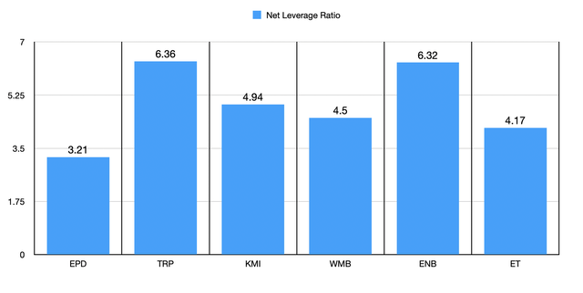 Leverage