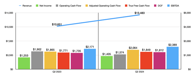 Financials