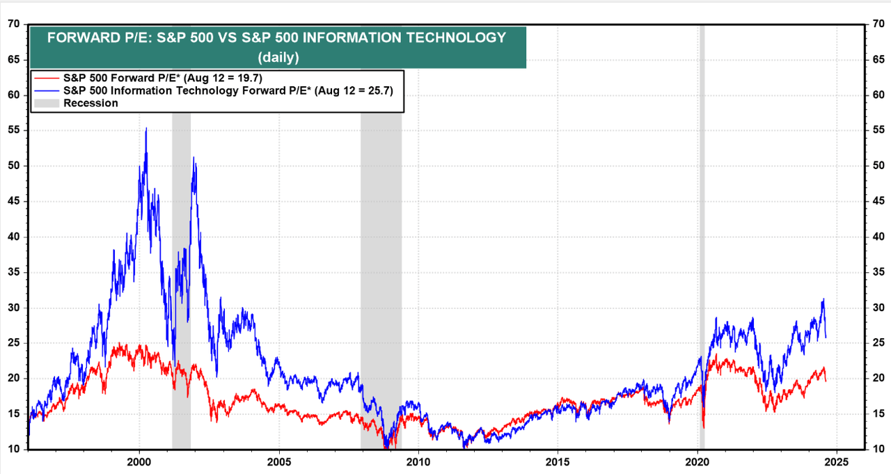 Tech sector forward PE