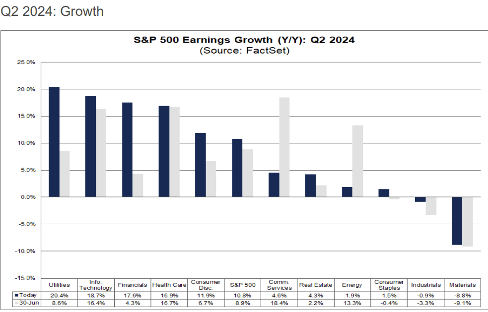 Q2 earnings growth