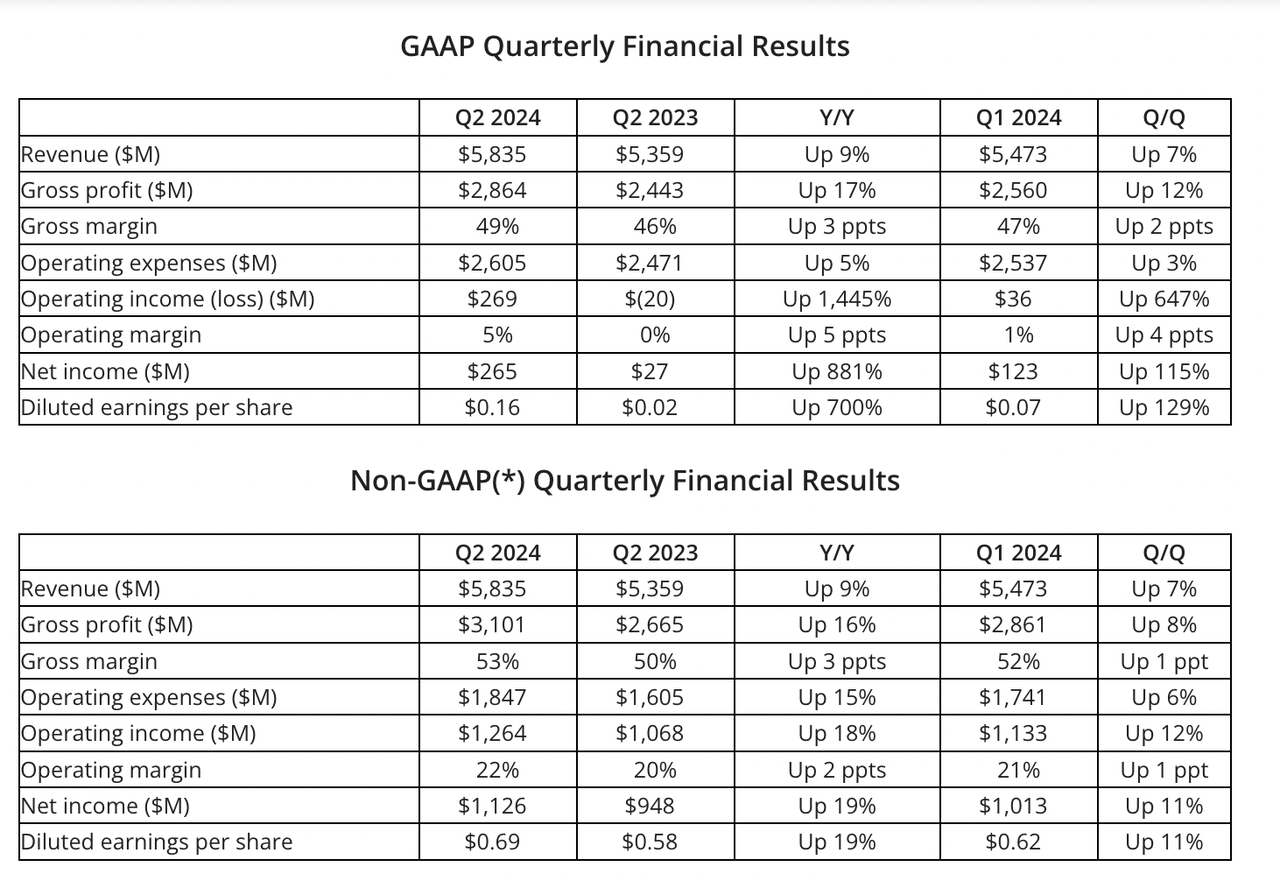 AMD Q2 Results