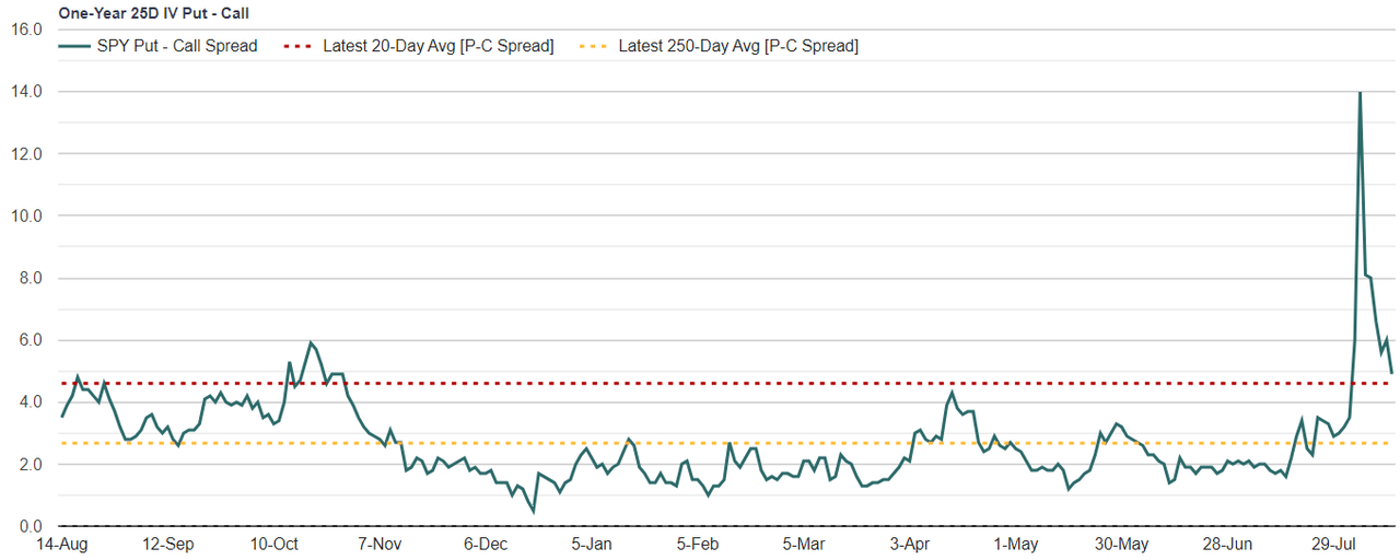 SPY IV Skew