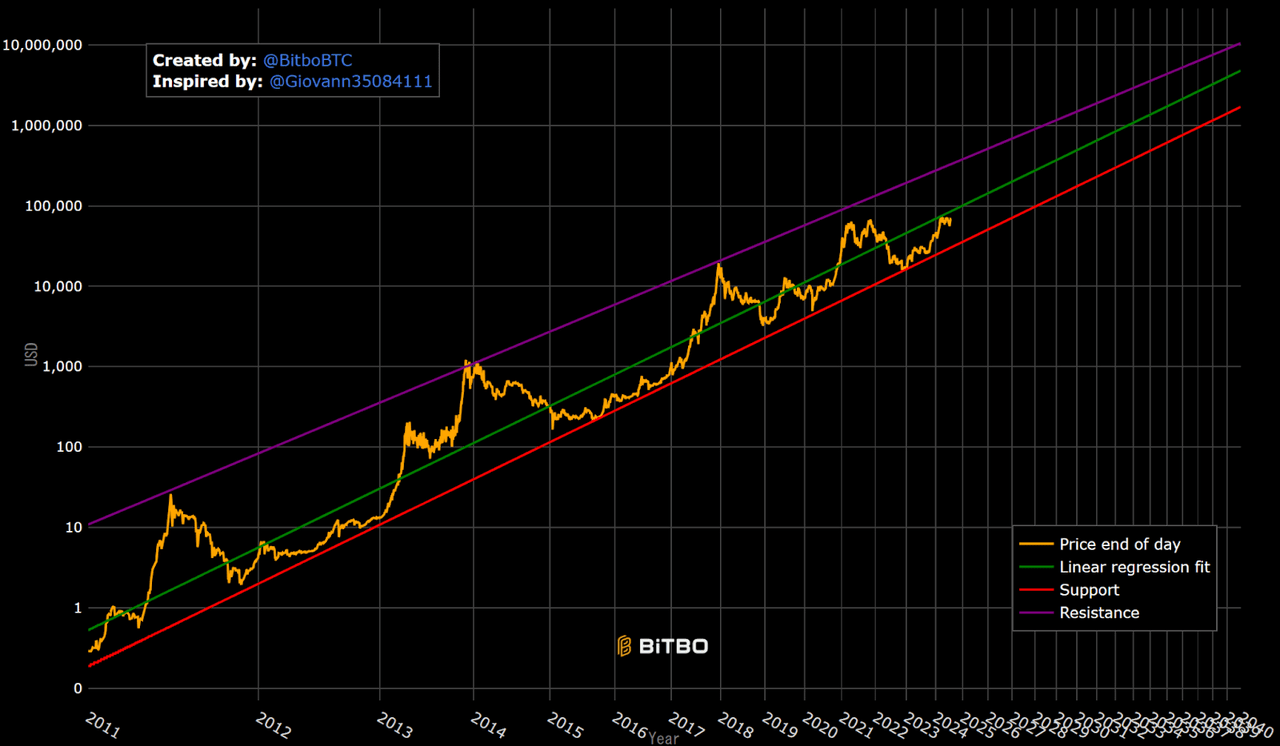 log chart of btc price