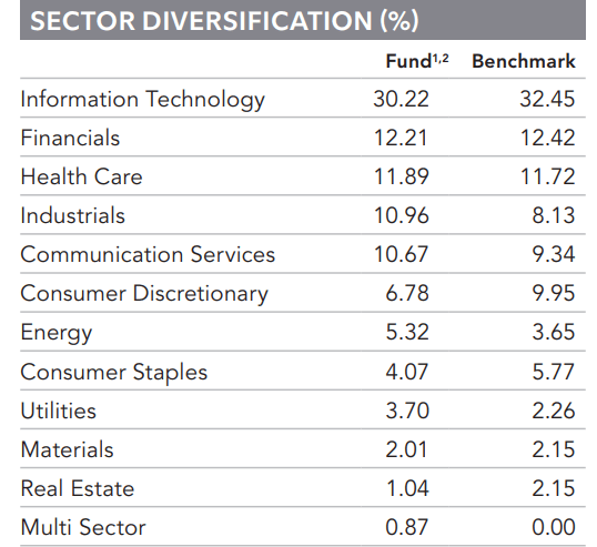 FFLC sector diversification