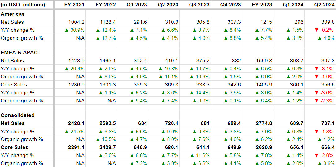 ESAB’s Historical Net Sales Growth