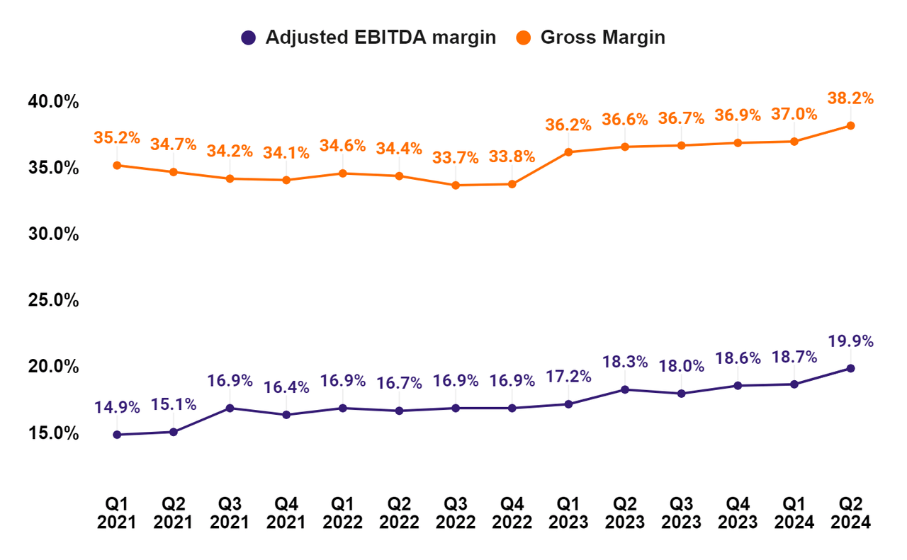 ESAB’s Adjusted EBITDA and Gross Profit Margins