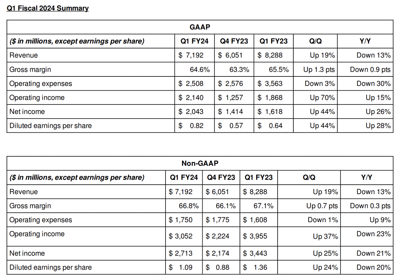 Nvidia FY Q1 2024 Earnings