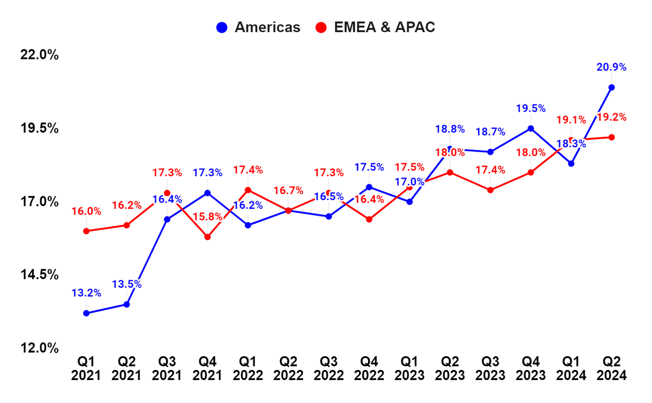 ESAB’s Segment Wise Adjusted EBITDA Margins