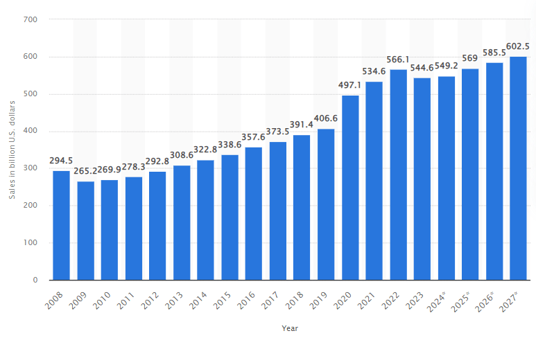 Home improvement market size in the United States from 2008 to 2027