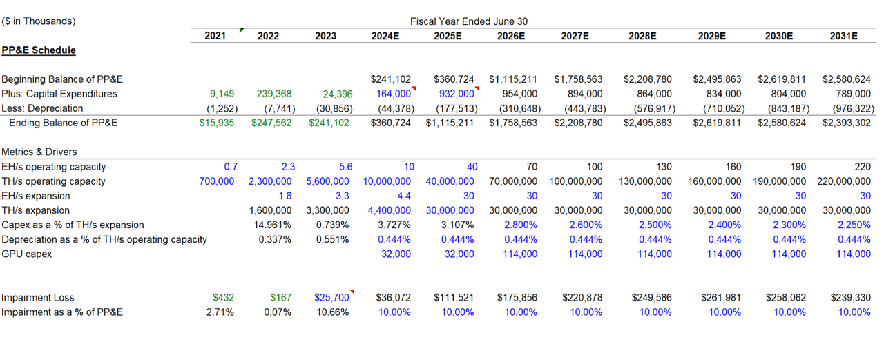 Table showing capex projections