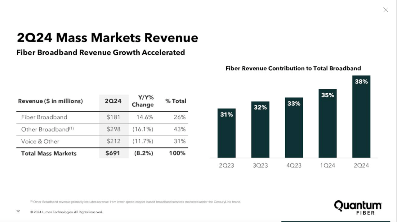 2024 mass markets revenue