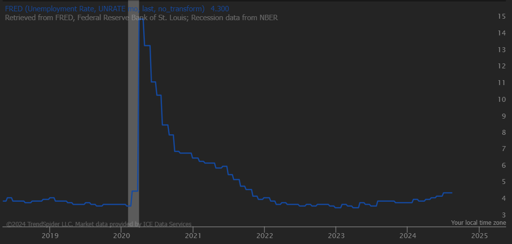 Unemployment rate