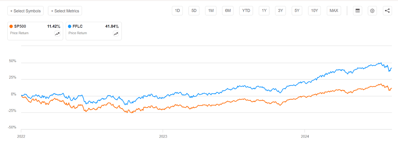 FFLC price performance since 2022