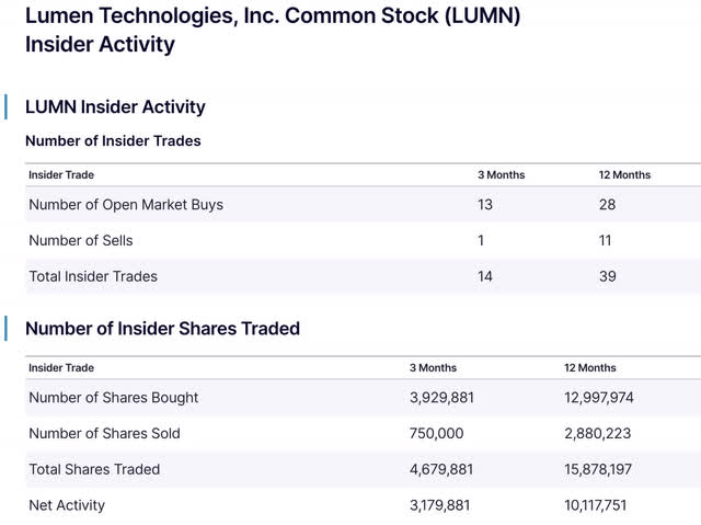 LUMN insider activity