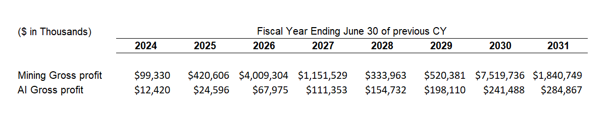 Table comparing mining gross profit to AI cloud gross profit