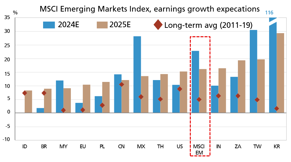 MSCI emerging markets index earnings growth expectations