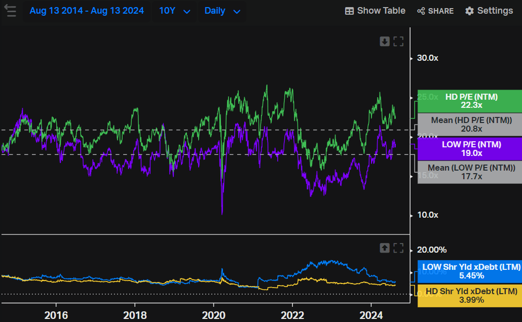 P/E HD and LOW